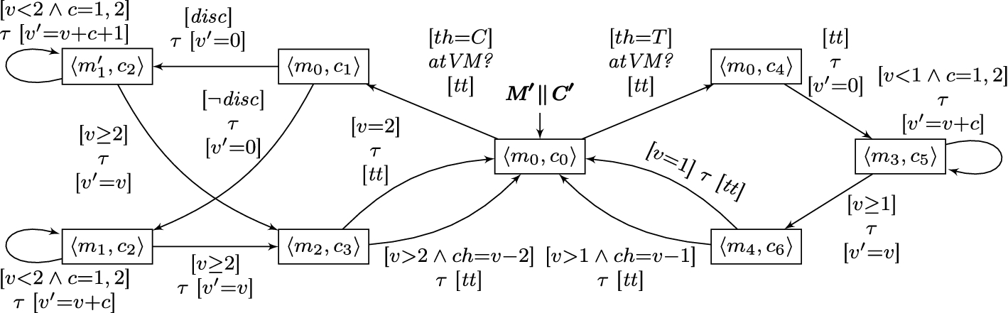 Interface Automata state-transition diagram for a shared-memory system, showing component states, guards, assumptions, and guarantees